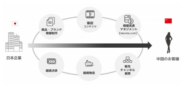 日本国内倉庫に出品するだけで中国進出が可能に！越境ECプラットフォーム