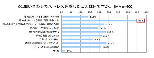 消費者は問い合わせにかかる時間に厳しい？