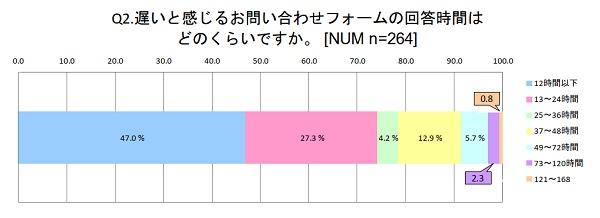 75％が「回答は24時間以内」を求める