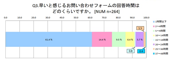 7割以上が「回答まで4時間内」を早いと感じる