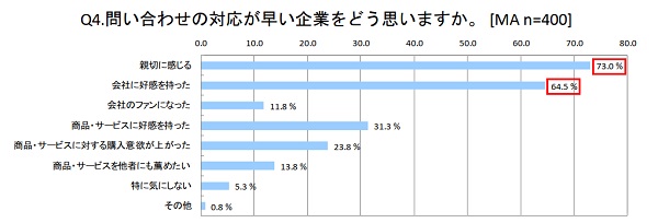 素早い回答は企業のブランドイメージに直結