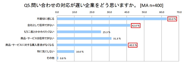 回答が遅れると商品イメージ悪化にもつながる