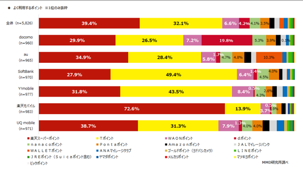 利用率では楽天スーパーポイントとTポイントで2分