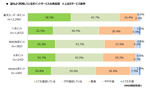 満足度では楽天スーパーポイント強し