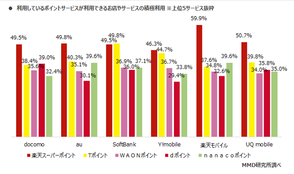 ポイントが使えるお店が選ばれる