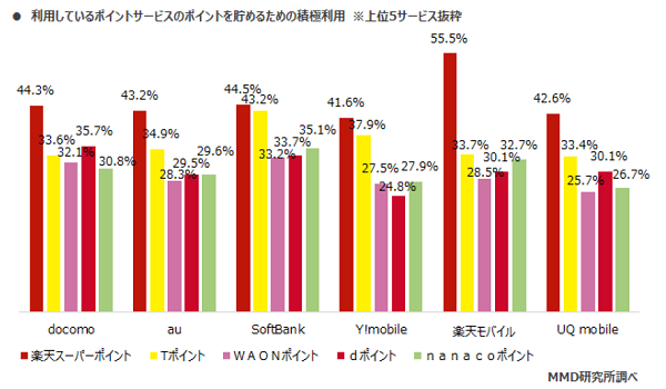 ポイントが貯められるお店も選ばれる