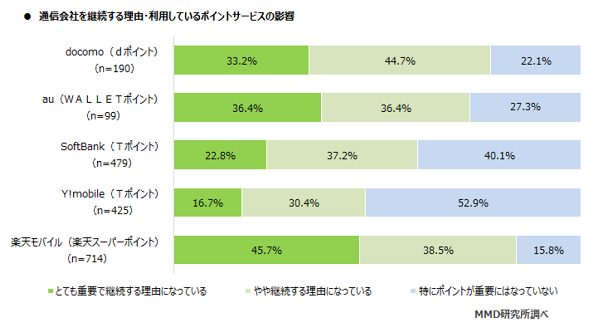 最大8割近くが「ポイントが通信会社継続の理由となる」