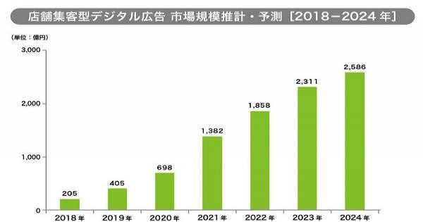 急成長するO2O広告市場は2024年に2,586億規模へ【サイバー