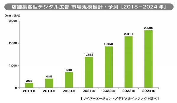 急成長するO2O広告市場は2024年に2,586億規模へ【サイバーエージェント調べ】