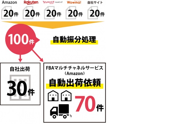Amazon FBAへ一括で出荷依頼が可能に