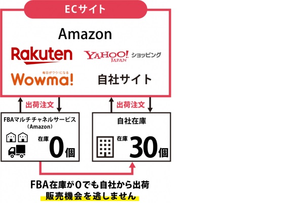 在庫も自動的に自社出荷として各ECサイトに送信