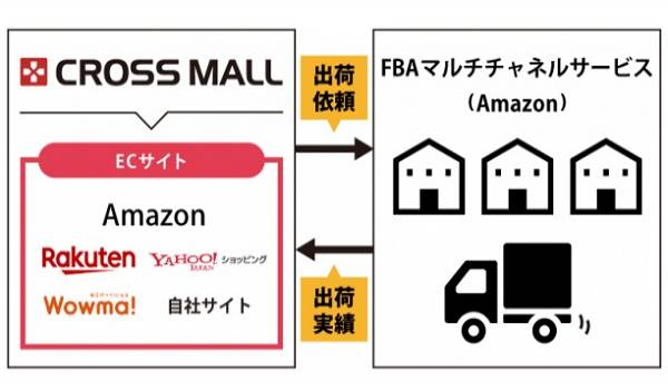 『CROSS MALL』がAmazon FBAマルチチャネルサービスに対応　複数ECサイトでも受注から集荷までを完全自動化