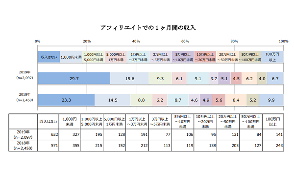 満足度No,1のアフィリエイトASPは『A8.net』　「アフィリエイト・プログラムに関する意識調査2019」が公表される