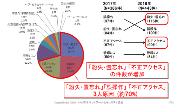 【調査】情報漏洩の原因は「紛失・置き忘れ・不正アクセス・誤操作」 EC事業者も心構えが必要