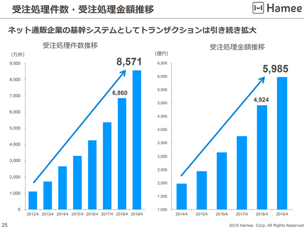 プラットフォーム事業「営業利益は527百万円(32.3％増)」