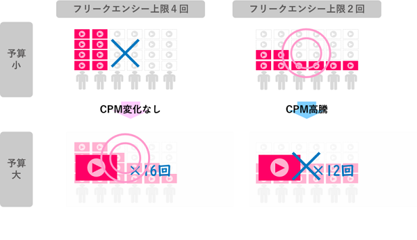 多くのユーザーに複数回表示が効果的