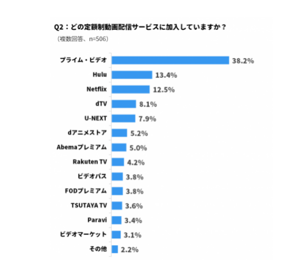 加入率・利用率はAmazonのプライム・ビデオが圧倒的首位！