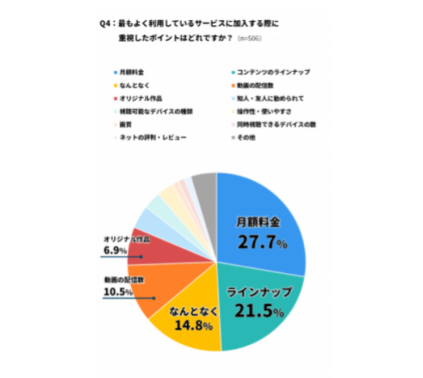 利用する理由は価格とラインナップ、洋画が人気