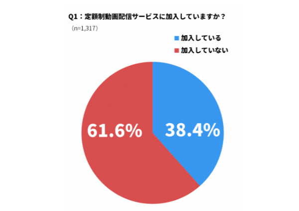 約６割は未加入という現状