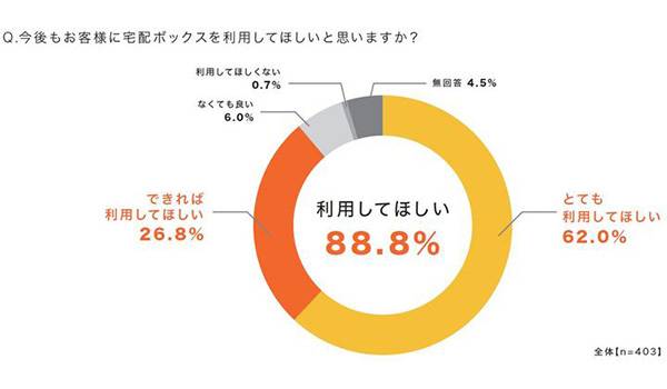 宅配クライシス解決に向け　宅配ボックス設置の影響