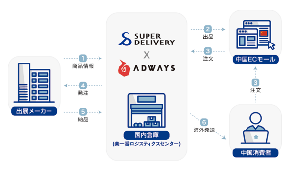 【越境EC】日本の中小メーカーに中国市場への販路を提供　ラクーンコマースとアドウェイズの提携で実現