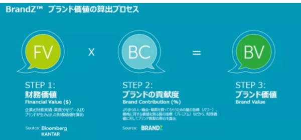「BrandZ™ 世界で最も価値のあるブランドTop100」とは