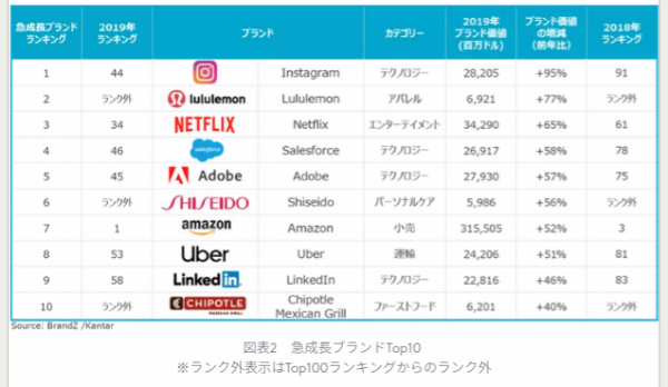 急成長ブランドトップはInstagram！日本企業では資生堂も