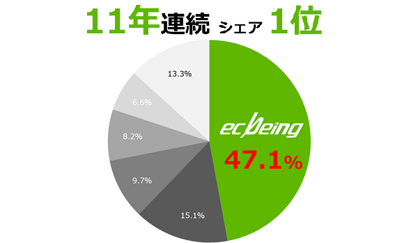 11年連続シェアNo.1　ecbeingが国内ECサイト構築実績1,200を突破
