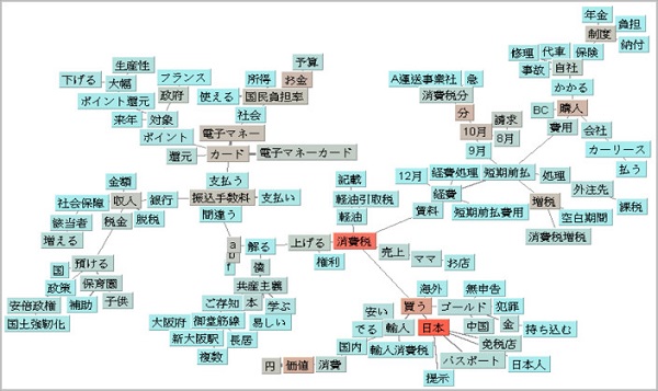 「キャッシュレス」「ポイント還元」などに関心