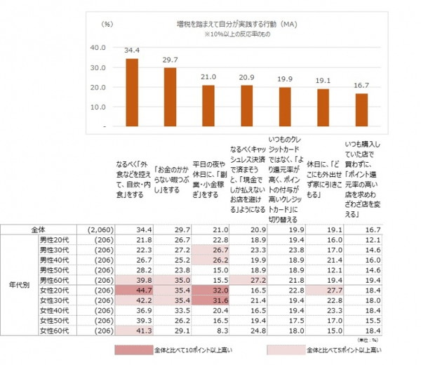 増税を踏まえて「外食を減らす」がトップ