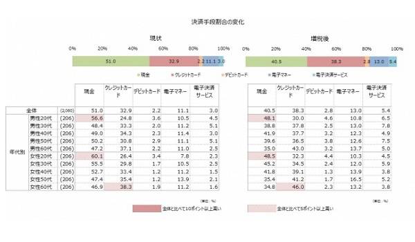 博報堂が「増税前後の意識・行動に関する調査」を実施　外食は控えるがポイント還元で駆け込み需要緩和か？