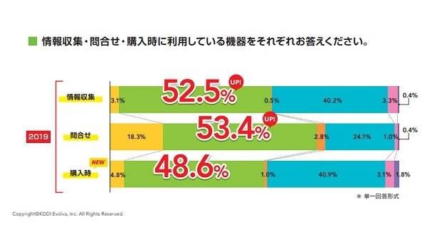 デジタル時代でも顧客対応は『有人』が有利　「企業とお客さまとのコミュニケーション実態 2019年版」が公表される