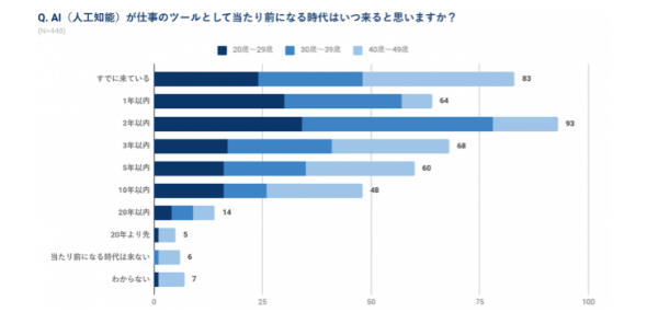 AIが浸透するのは2年以内？！半数が10年後には自分の仕事がAIに取って代わられると回答