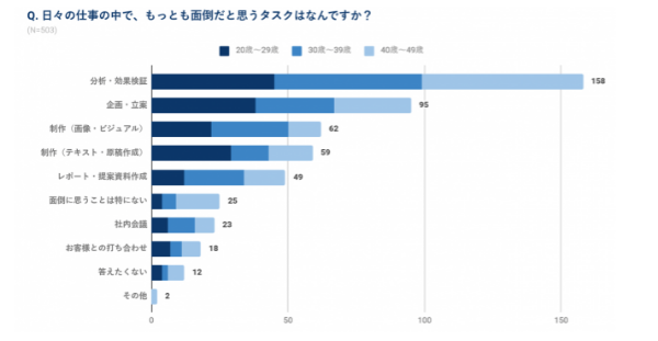 約8割のマーケターが業務効率化に期待！「分析・効果検証」への活用が求められる
