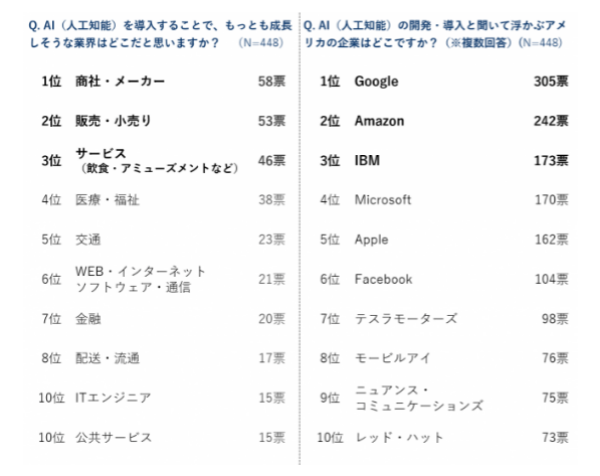 AIに対するイメージ調査！最も業務効率化が見込めそうなのは商社