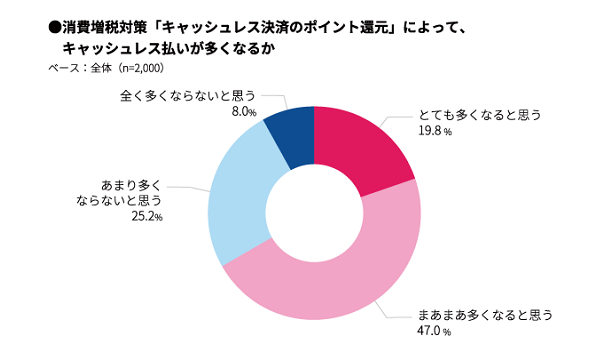 視線が集まる「ポイント還元」　キャッシュレス決済に関する最新調査が実施される【株式会社マクロミル調べ】