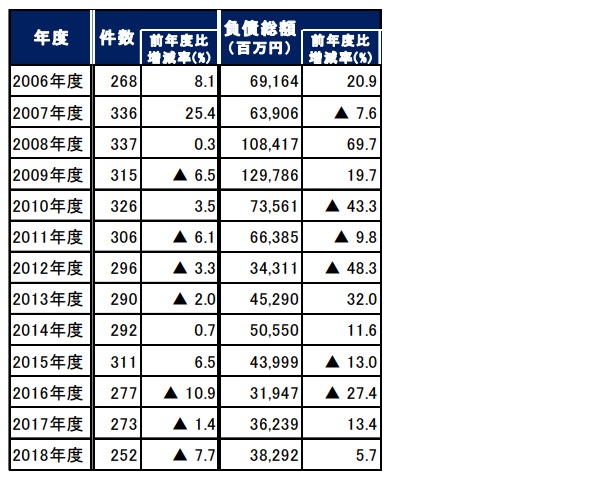 倒産件数は3年連続で減少
