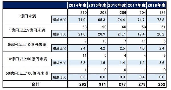 「10億円以上50億円未満」の倒産が増加