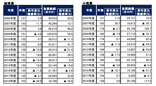 卸業の倒産は減少も小売の倒産は増加