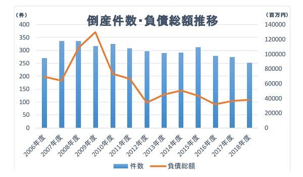 アパレルの倒産件数減少も負債総額は増加　「アパレル関連企業の倒産動向調査」が公表　