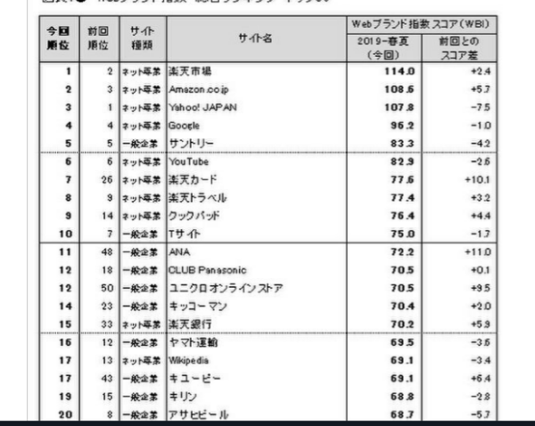 総合ランキング1位は「楽天市場」、「行動喚起」「利便性向上」で高評価