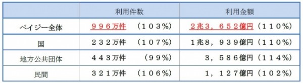 2019年5月は国税・関税の納付利用が拡大