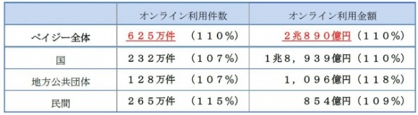 オンライン方式は増加傾向、ペーパーレス・キャッシュレスが進む