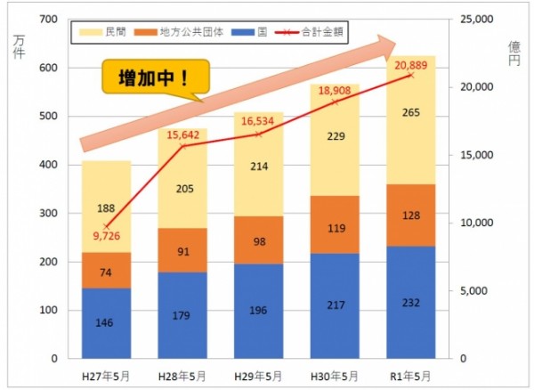 今後は地方の納税システムによる増加が見込める