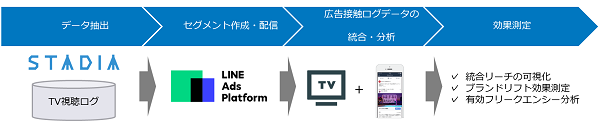 テレビとネットをまたいだ効果検証が可能に