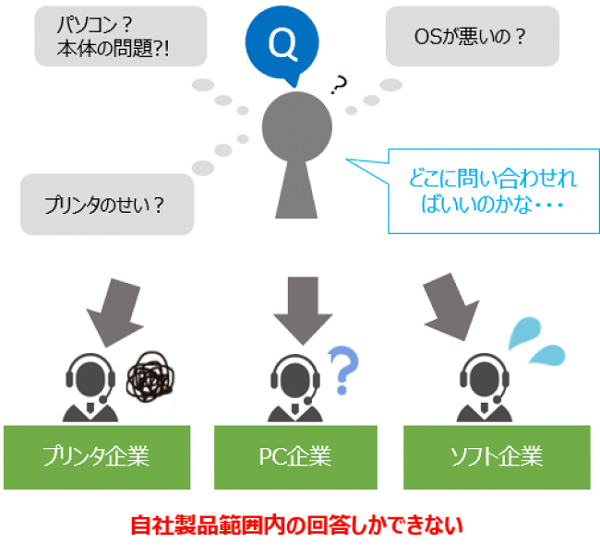 不満トップは「オペレーターの知識不足」