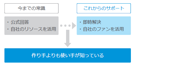 自分で解決すようとするユーザーが増加している