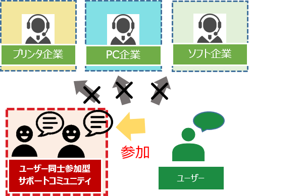 「サポートコミュニティ」という考え方