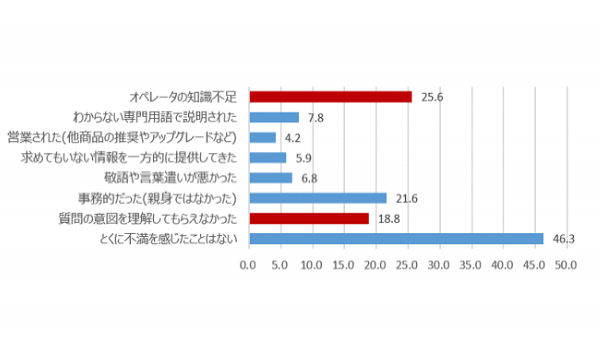 回答率約30%増　デジタル時代における顧客対応の救世主は『サポートコミュニティ』？
