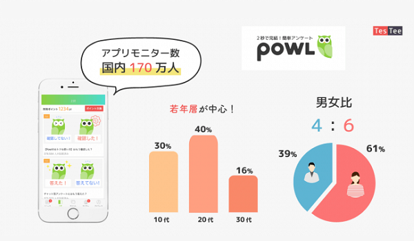 売上につなげる体験型広告『Powl』で新展開　ソフトバンクとテスティーの提携で法人向け販促ソリューションを提供開始へ